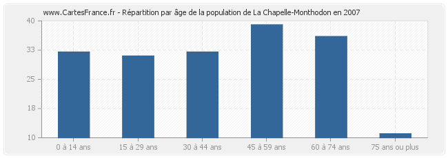 Répartition par âge de la population de La Chapelle-Monthodon en 2007